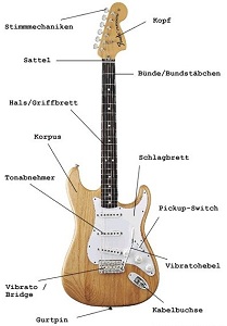E-Gitarre-Aufbau-i